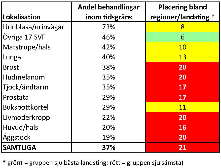 Tabell 3: Antal genomförda första behandlingar under år 2017 (helår) Tabell 4 visar hur stor andel av behandlingarna som genomfördes i Östergötland inom nationellt fastställda