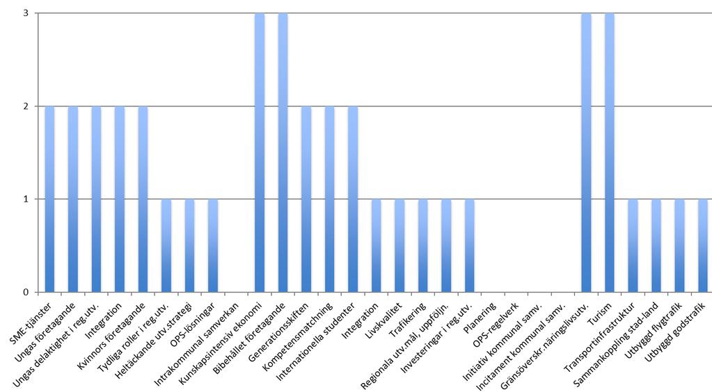 När det gäller tidsperspektivet för varje underrekommendation är 31 % att betrakta som kortsiktiga (0 1 år), 48 % medellångsiktiga (1 5 år), och 21 % långsiktiga (mer än fem år). 11 Figur 3.