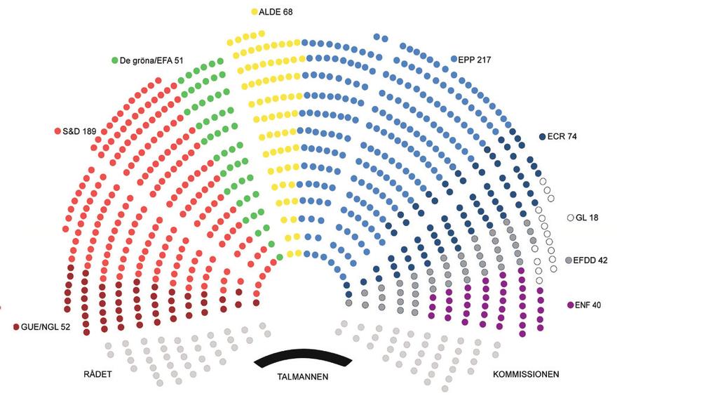 Europaparlamentet De Gröna/EFA 50 st Gruppen De Gröna/Europeiska Fria Alliansen ALDE 67 st Gruppen Alliansen liberaler och demokrater för Europa EPP 221 st Europeiska