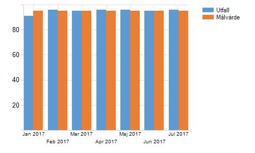 Avtalstrohet Avtalstrohet Köptroheten i juli uppgår till 95,9 % % fördelat enligt nedan: Ansvar3 Ansvar3(T) Belopp Inköp på avtal Ej avtal Köptrohet 540 Omsorg centralt 508 297 508 297 0 100,0% 541