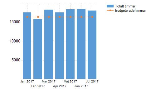 Verkställda timmar i hemtjänst 17 945 h har redovisats till resursfördelningen i juli månad, vilket motsvarar 579 h per dag. I genomsnitt har de verkställda timmarna varit 17 502 per månad.