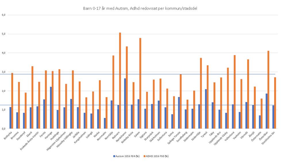Andel personer med NP-diagnos