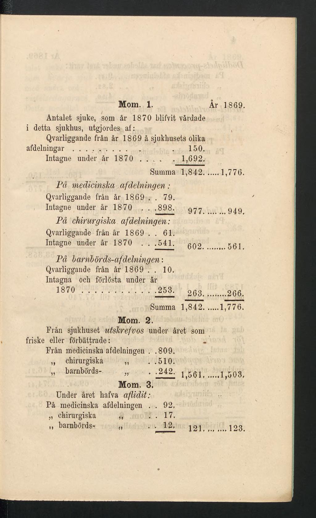 Mom. 1. Antalet sjuke, som år 1870 blifvit vårdade i detta sjukhus, utgjordes af : Qvarliggande från år 1869 å sjukhusets olika afdelningar.... 150. Intagne under år 1870... 1,692.