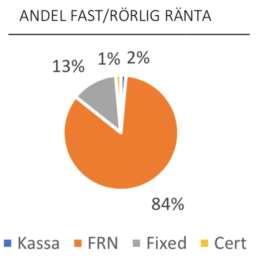 Spiltan Högräntefond - en flexibel räntefond Portföljen per 31 december 2018: Räntelöptid (duration): ca 7 månader (±