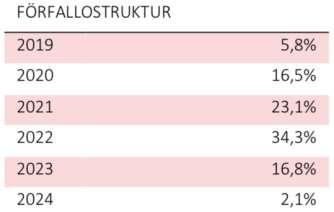 Balanserad portfölj med drygt 110 obligationer fördelat på ca 100 låntagare Fondstorlek: ca 9 miljarder sek Morningstar