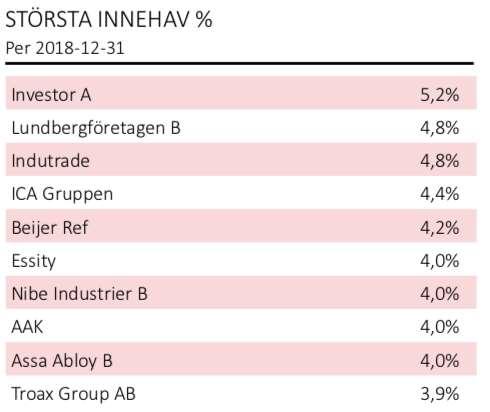 Spiltan Aktiefond Stabil en stabil bas i en långsiktig portfölj Hittills i år: 5,4% (SIXRX: 7,4%) Avkastning 2018: -1,5% (SIXPRX: -4,4%) Avkastning sedan start (2002-12-02): 598% (SIXPRX: 451%) *