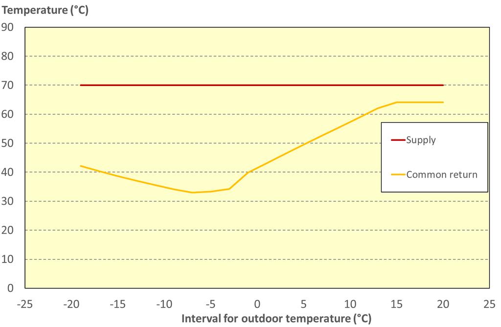 temperature is higher the return temperatures would increase because of the temperature contamination that occurs when the heat demand is low.