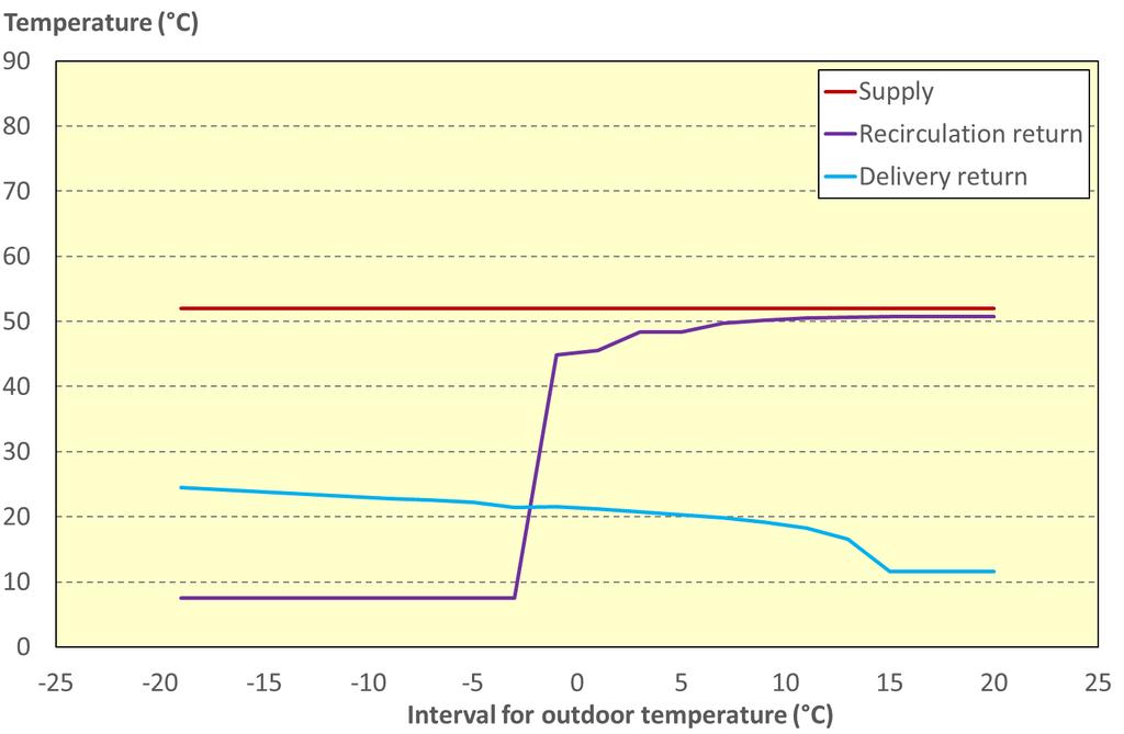 The flow temperature of 52 C has been applied, it reflects the vision of a flow temperature of 50 C for 4GDH accounting for 50 C at the customer s district heating exchanger