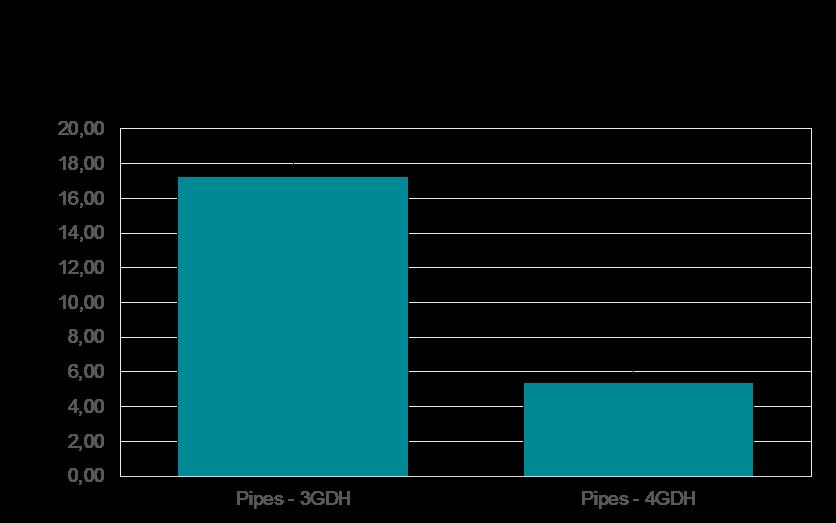 4.3.1 The impact of the pipes The analysis in this pre-study is made per meter pipe.