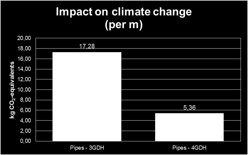 Figure 5 Environmental impact per meter pipe 3GDH-2P compared to 4GDH-2P.