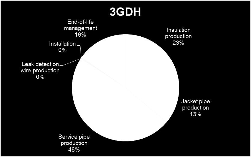 3GDH-2P pipes have a core steel and therefore a more than three times higher weight per meter than pipes based on plastics.