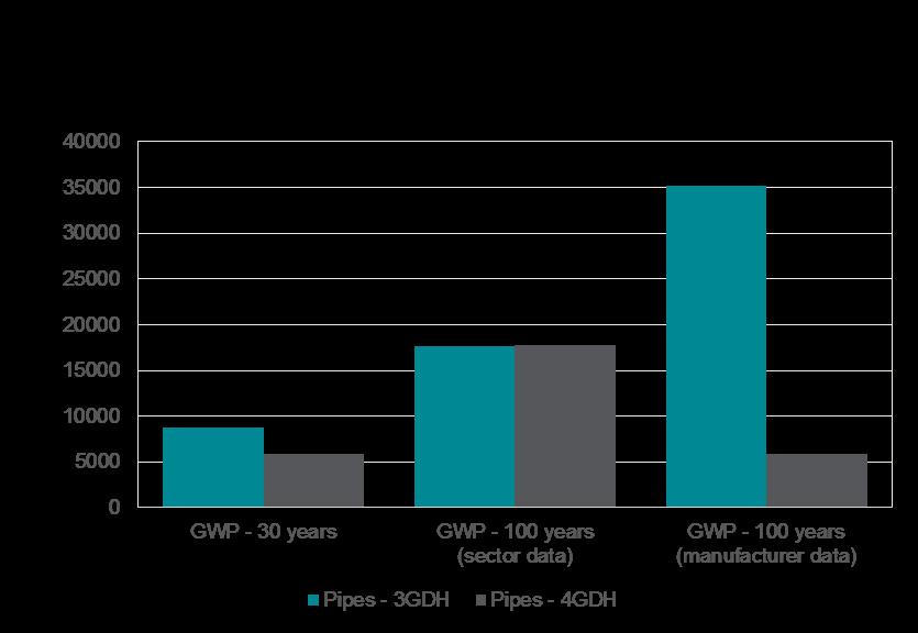 Figure 8 Environmental impact of systems for different lifetime estimations. 4.3.
