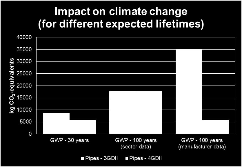 The results show that the impact from the energy delivery is significantly higher than the impact from the production of the pipes: which confirms that the production of the pipes has a very small