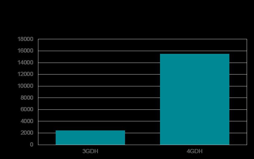 Figure 10 Environmental impact of installed substations in 3G