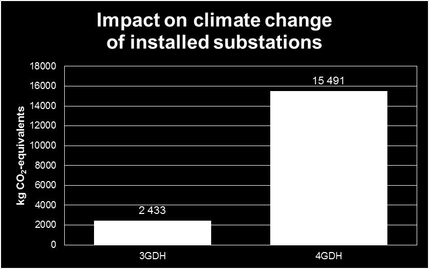 4 Comparing the impact of the pipes with the impact of the substations The distribution of the environmental impact per