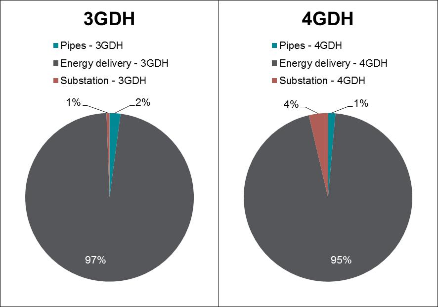 The figures show that the environmental impact of the substation is higher than the impact of the pipes for the 3 rd
