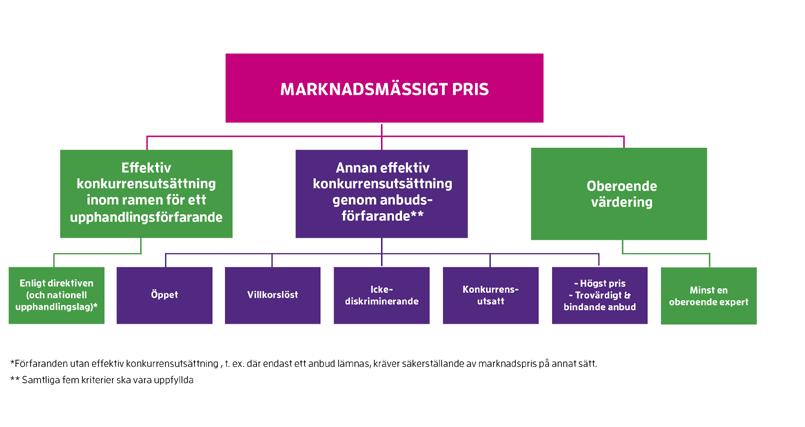 c. Oberoende värdering Det räcker i princip med en oberoende expertvärdering utförd före förhandlingarna om överlåtelsen för att fastställa marknadsvärdet.