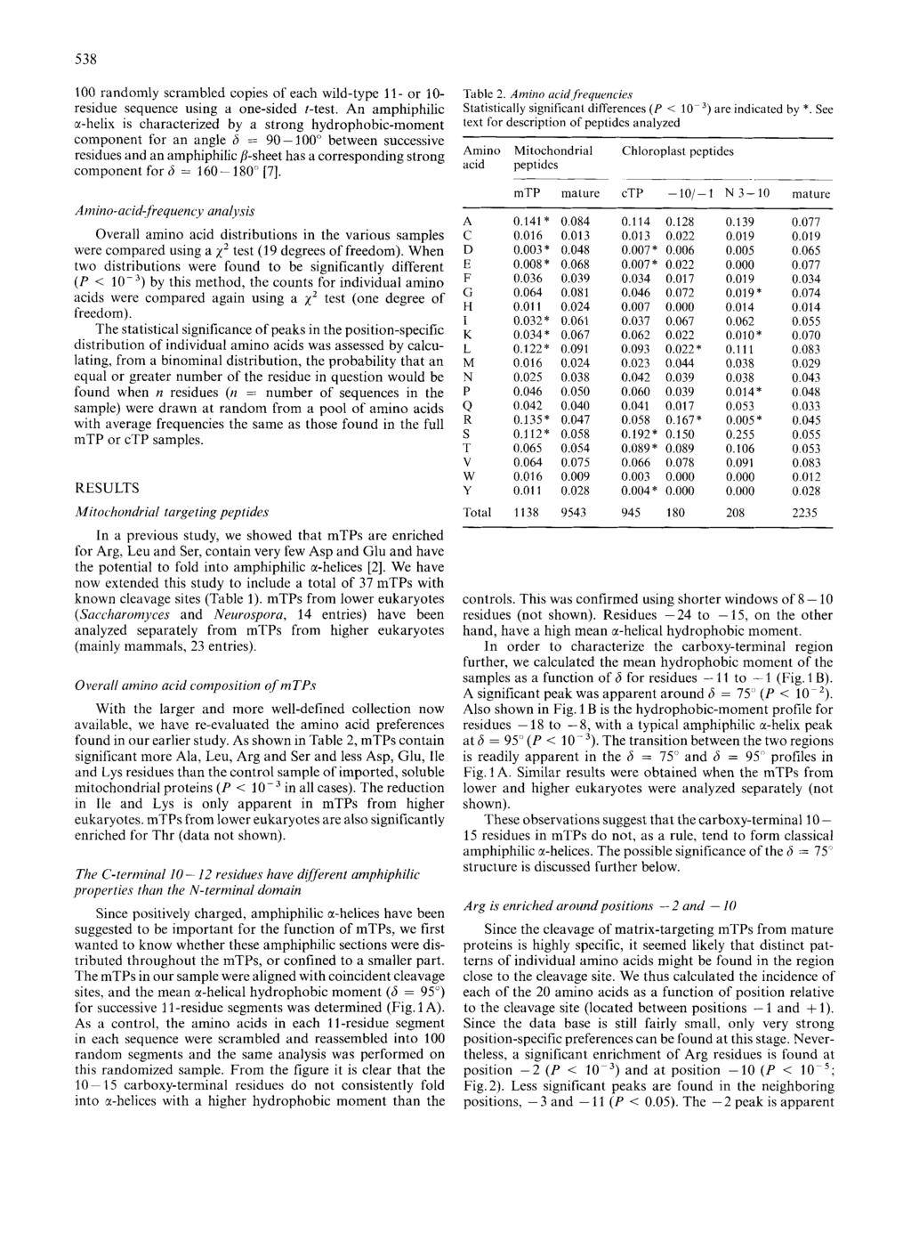 538 100 randomly scrambled copies of each wild-type 11- or 10- residue sequence using a one-sided t-test.