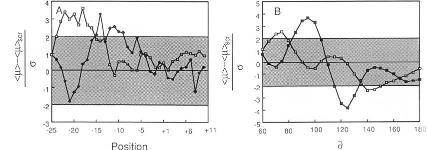 539 Fig. 1. Mean normalized hydrophobic moment of mtps as a function of 6 and of position relative to the cleavage site.