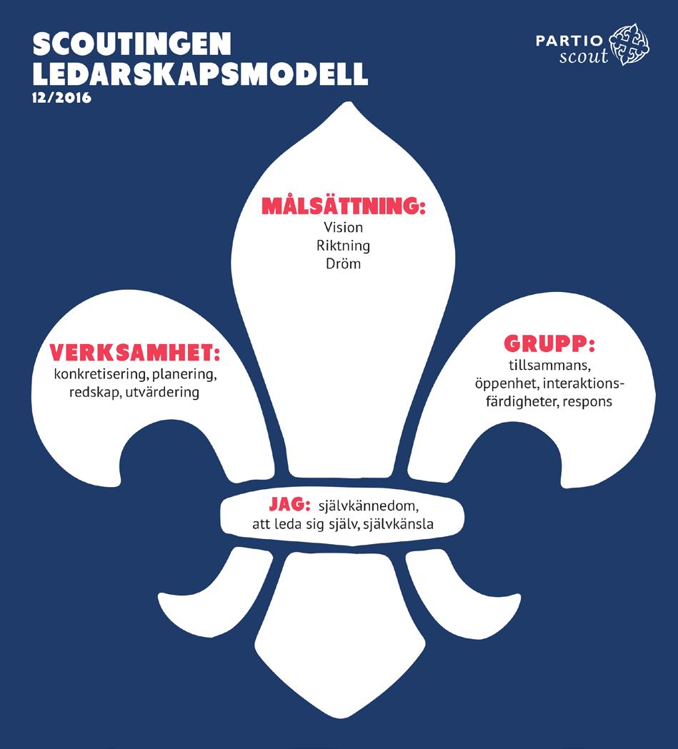 SJÄLVUTVÄRDERING AV LEDARSKAP Inom scoutingen är ledarskap ett verktyg genom vilket barn och unga kan vara aktiva medborgare lokalt, nationellt och internationellt.