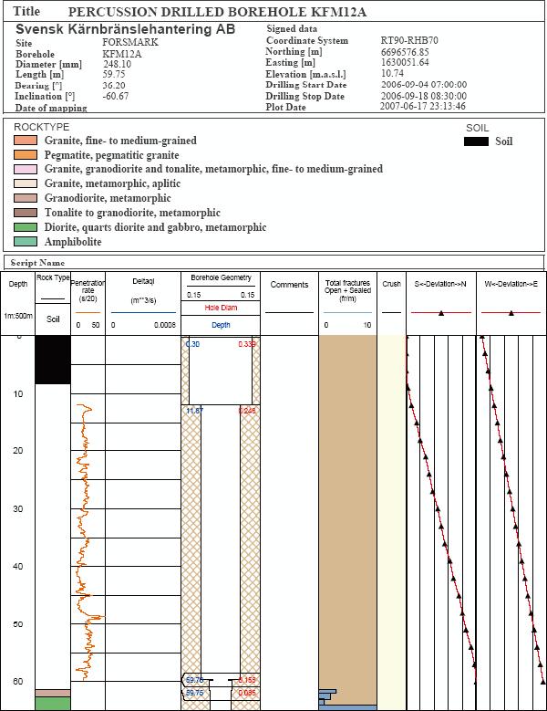 Appendix A Well Cad-plot of the
