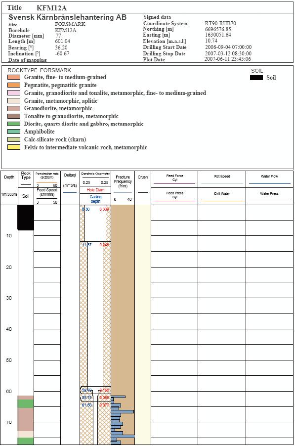 Appendix B Well Cad-plot of the complete