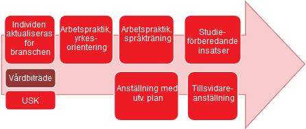 Figur 3: Organisationsskiss KIVO-projektet 9 I figur 4 beskrivs KIVOs lokala organisationsstruktur i respektive kommun.