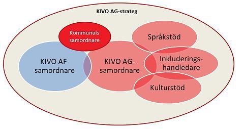 Figur 5: Aktuell struktur KIVO organisation på kommunal nivå 3.4.