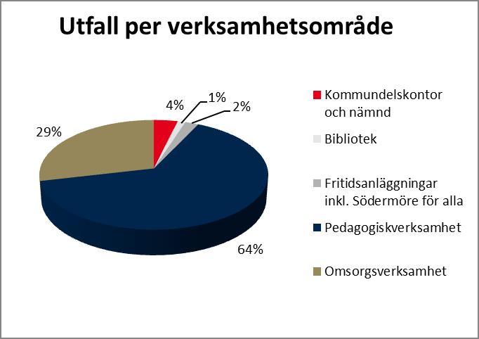 Övriga kostnader De övriga kostnaderna uppgår 2018 till 50,1 mnkr, vilket motsvarar ett underskott med 2,5 mnkr jämfört med budget.