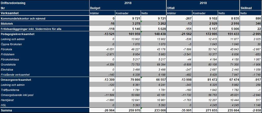 barn och elever mellan 2017 och 2018, vilket innebär en kostnad på 1,7 mnkr.