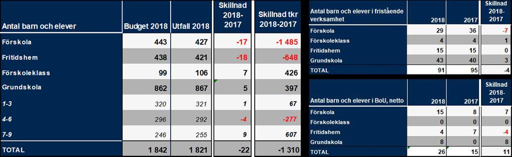 Kommundelskontor och nämnd Kommundelskontor och nämnd redovisar ett överskott gentemot budget.