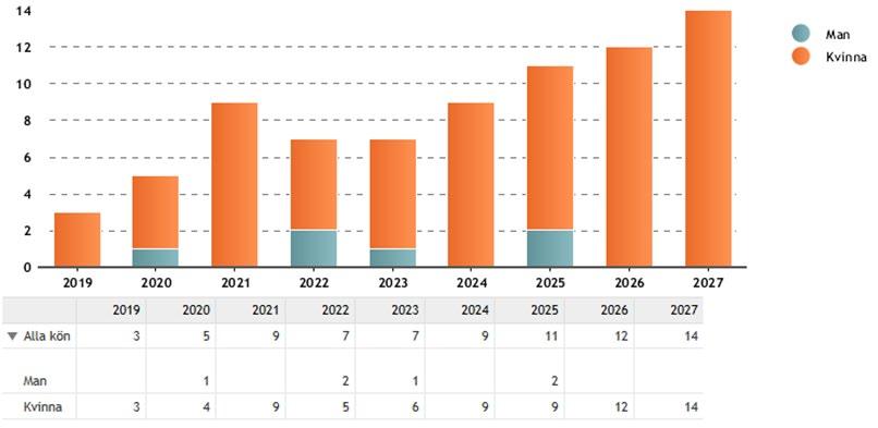 Sjukfrånvaro Sjukfrv %, ack valt kalenderår Sjukfrv %, ack valt kalenderår Sjukfrv %, ack valt kalenderår Sjukfrv %, ack valt kalenderår 2015 2016 2017 2018 Kvinnor 6.51% 6.71% 6.53% 6.98% Män 2.