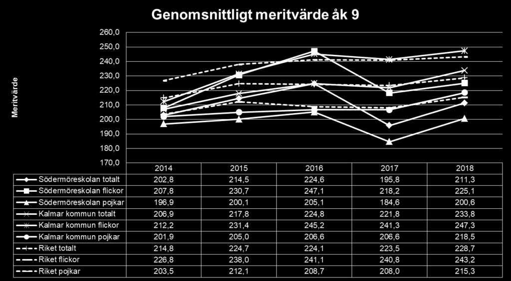 Meritvärde årskurs 9 Genomsnittligt meritvärde beräknas på 17 ämnen där högsta möjliga meritvärde är 340.