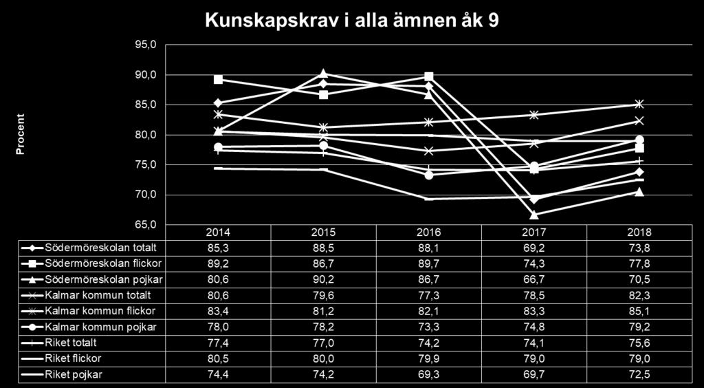 Läsåren 2014/2015 till 2016/2017 nådde i snitt 82 procent av eleverna i årskurs 9 i Södermöre kommundel kunskapskraven i alla ämnen.