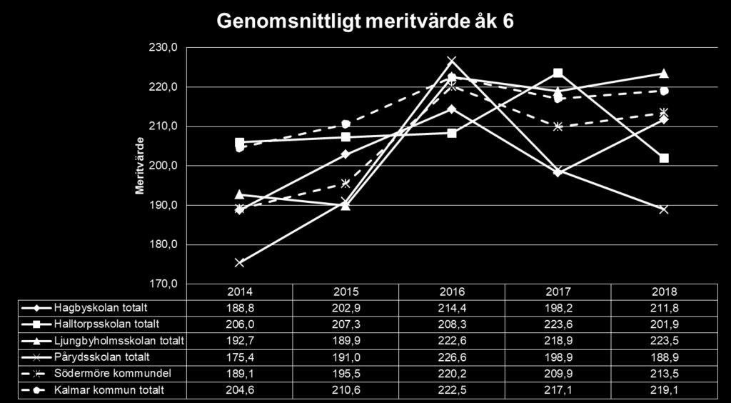 I jämförelse med en treårsperiod tillbaka är årets resultat 6 poäng bättre.