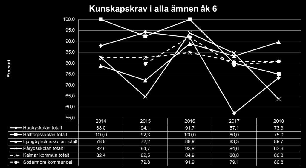 en treårsperiod tillbaka i tiden. Tabell nedan visar andelen elever som uppnår kunskapskraven i alla ämnen i på skolorna i Södermöre kommundel i jämförelse med Kalmar kommun.