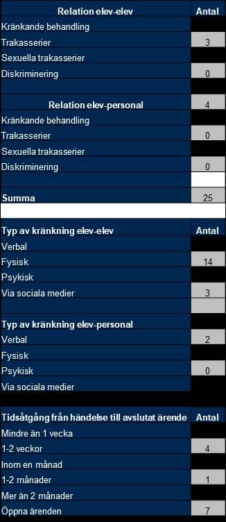 Förebyggande arbete mot diskriminering, trakasserier och kränkande behandling Samtliga förskolor och skolor ska genomföra åtgärder för att förebygga och förhindra att barn och elever utsätts för