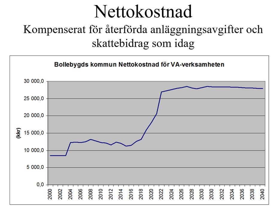 2017-03-15 7 (8) Mellan år 2016 till 2022 kommer nettokostnaderna öka från ca 12 miljoner till ca 27 miljoner per år för att därefter hålla sig ganska konstant på nivån ca 28 miljoner.