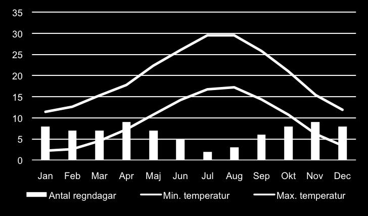 Resten av Italien har ett behagligt klimat med långa, heta somrar och milda vintrar. Svalare väder utmed Apenninernas bergsrygg kan föra med sig snöfall under vintermånaderna.