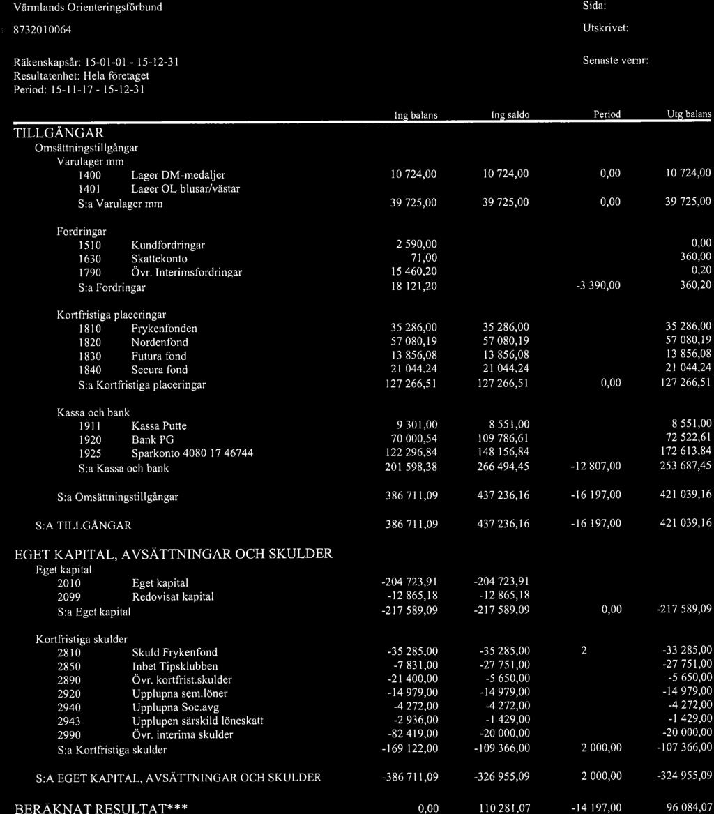 00 0.00 29 001.00 S:a Varulager mm 39 725,00 39 725,00 39 725,00 Fordringar l5l0 r 630 1790 Kundfordringar Skattekonto Övr. Interimsfordringar 2 59 7l,00 15 460.20 2 09 36 1 300,20-2 09 -l 300.
