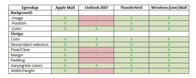 Windows Live Hotmail I tabell 5.1.1.1-5.1.1.4 ges en överblick över vilka egenskaper som testades och hur stödet för dessa var fördelat i emailklienterna.