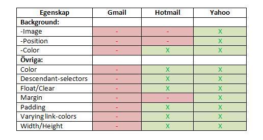 Dessa egenskaper hanterar positionering och färgsättning av både element och text. Tabell 5.1.