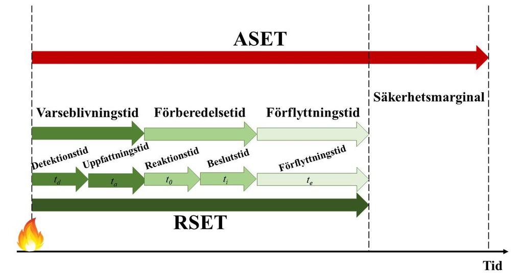 För att kunna vara säker på att det finns tillräckligt med tid för utrymning krävs det att RSET är lägre än den tid det tar innan lokalen eller byggnaden blir så pass påverkad av brand att kritiska