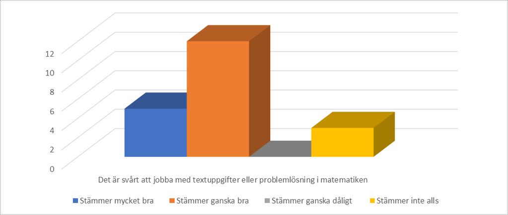 Enligt diagrammet ovan tycker största delen av flerspråkeleverna att textuppgifter eller problemlösning är ett svårt