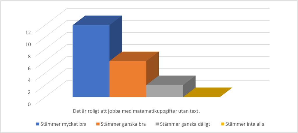 e) I det följande diagrammet hittar vi svaret på påståendet: Det är roligt att räkna matematikuppgifter utan text.