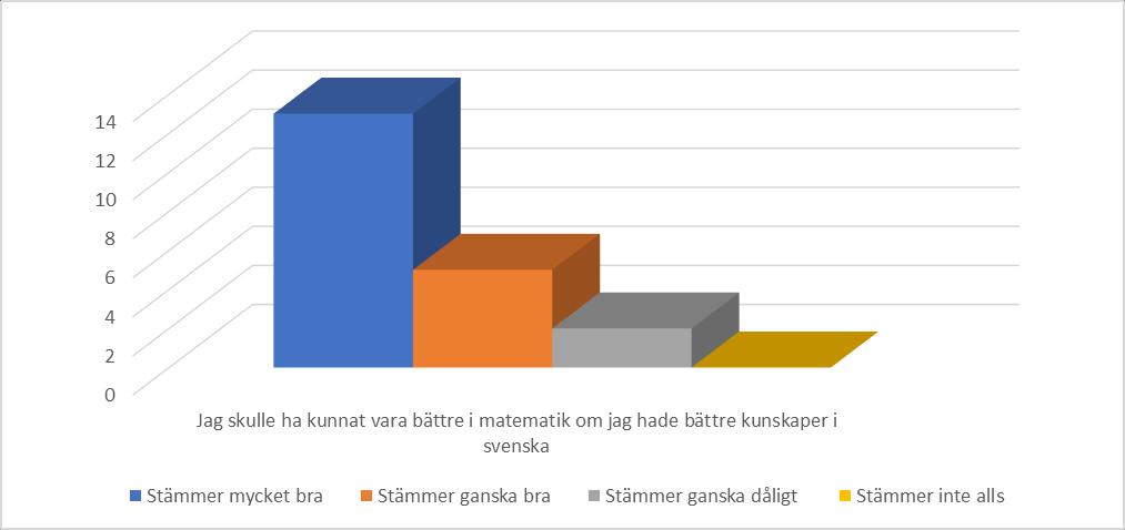 I det diagrammet ovan säger alla flerspråkelever utom en att de uttrycker sina känslor på sitt eget modersmål.