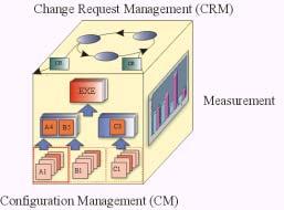 The Configuration and Change Management (CCM) Cube 13