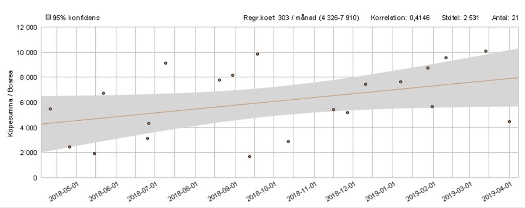 Höjning av avgift: Energideklaration: Ingen planerad höjning för innevarande räkenskapsår (ej senaste årsredovingen) Utförd 2010-12-02. Källa Boverket. 1.5.