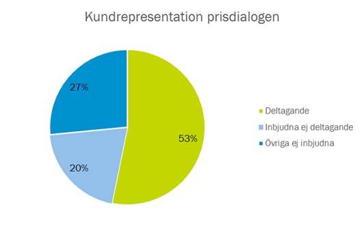 Kunddialog Nedan redogörs för de samrådsmöten som genomförts i den lokala kunddialogen. Mellan samrådsmöten har avstämningar gjorts med en mindre operativ grupp av kunder.