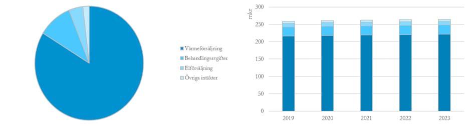 Fjärrvärmens intäkter och kostnader Fjärrvärmen har förutom värmeintäkter också intäkter från avfallsbehandling och försäljning av el från kraftvärmeproduktion.